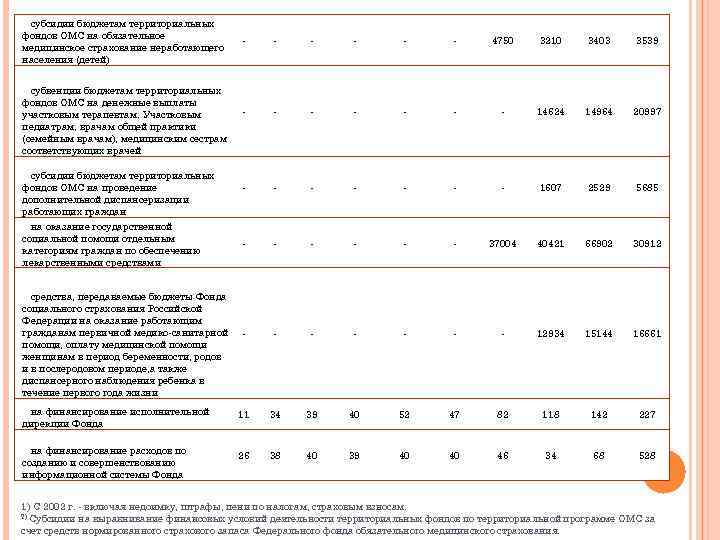  субсидии бюджетам территориальных фондов ОМС на обязательное медицинское страхование неработающего населения (детей) -