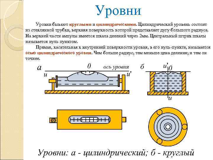 Уровни бывают круглыми и цилиндрическими. Цилиндрический уровень состоит из стеклянной трубки, верхняя поверхность которой