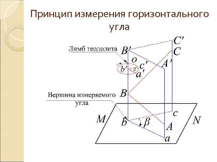 Принцип измерения горизонтального угла 