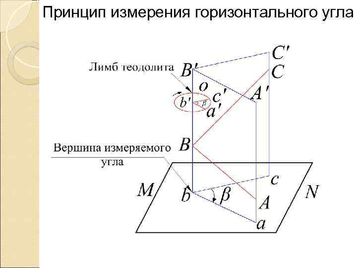 Принцип измерения горизонтального угла 