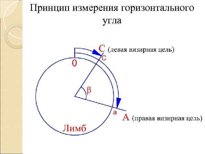 Принцип измерения горизонтального угла 