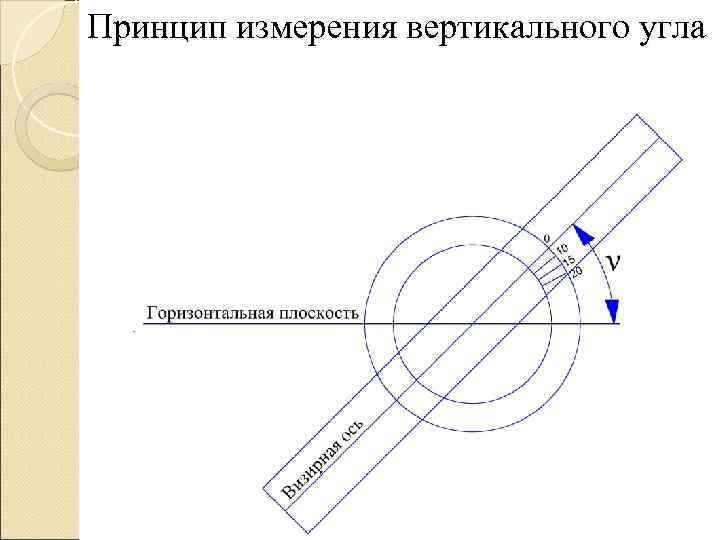 Принцип измерения вертикального угла 