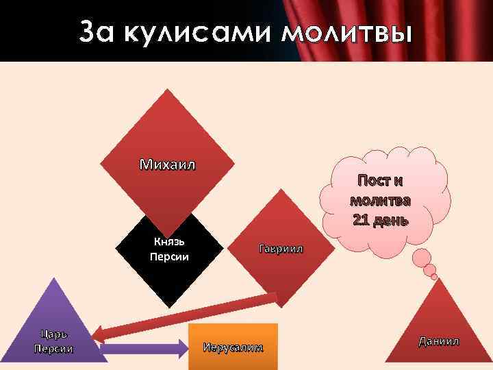 За кулисами молитвы Михаил Князь Персии Царь Персии Пост и молитва 21 день Гавриил