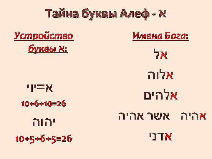 Тайна буквы Алеф - א Устройство буквы : א א=יוי 10+6+10=26 יהוה 10+5+6+5=26 Имена