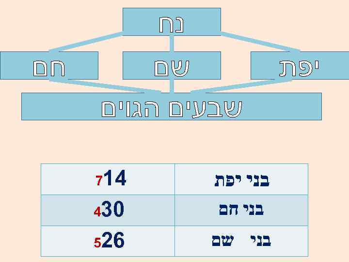 נח יפת שם שבעים הגוים בני יפת 417 בני חם 034 בני שם