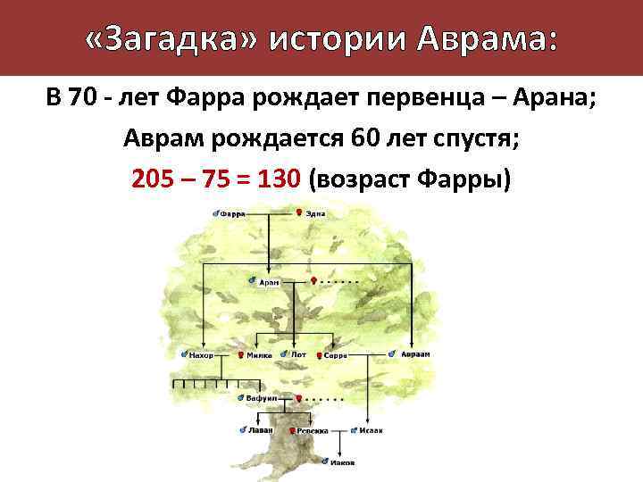  «Загадка» истории Аврама: В 70 - лет Фарра рождает первенца – Арана; Аврам