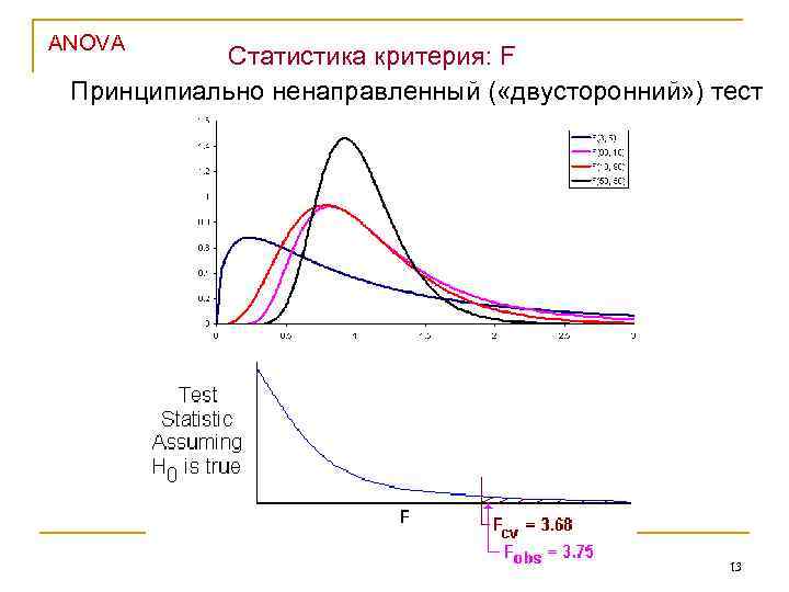 ANOVA Статистика критерия: F Принципиально ненаправленный ( «двусторонний» ) тест 13 