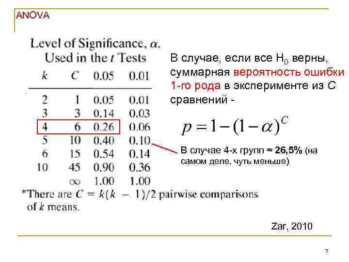ANOVA В случае, если все H 0 верны, суммарная вероятность ошибки 1 -го рода
