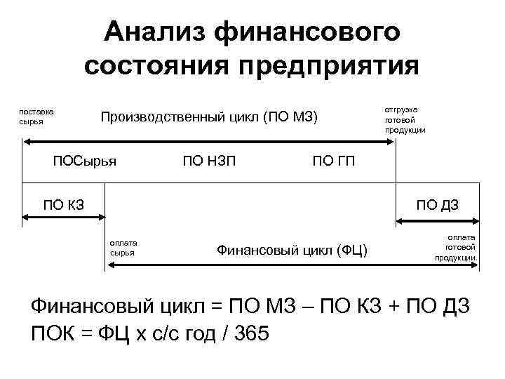 Анализ финансового состояния предприятия поставка сырья Производственный цикл (ПО МЗ) ПОСырья ПО НЗП отгрузка