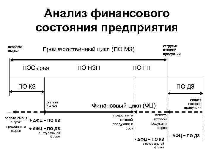 Анализ финансового состояния предприятия поставка сырья отгрузка готовой продукции Производственный цикл (ПО МЗ) ПОСырья