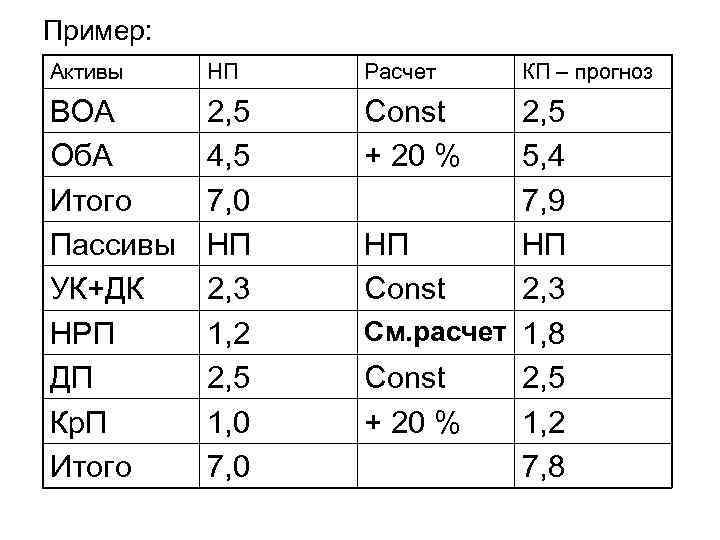 Пример: Активы НП Расчет ВОА Об. А Итого Пассивы УК+ДК НРП ДП Кр. П