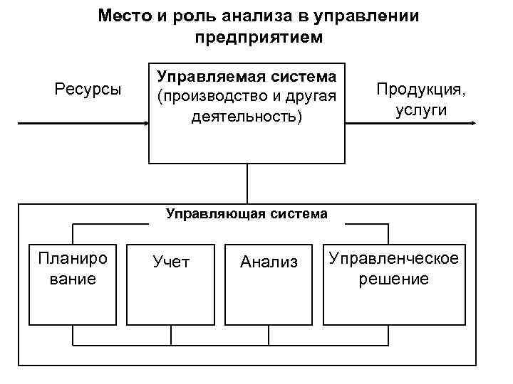 Место и роль анализа в управлении предприятием Ресурсы Управляемая система (производство и другая деятельность)