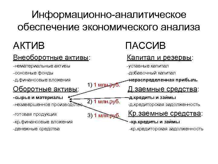 Информационно-аналитическое обеспечение экономического анализа АКТИВ ПАССИВ Внеоборотные активы: Капитал и резервы: -нематериальные активы -уставные