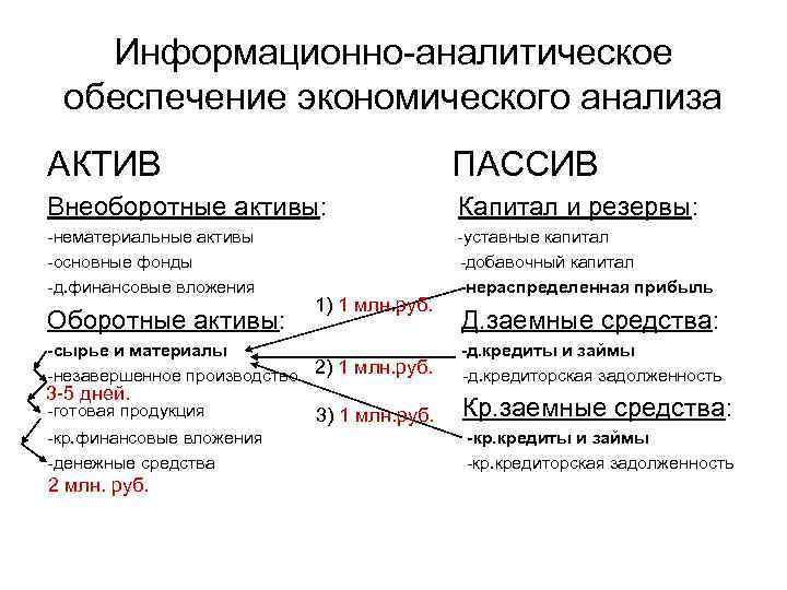 Информационно-аналитическое обеспечение экономического анализа АКТИВ ПАССИВ Внеоборотные активы: Капитал и резервы: -нематериальные активы -уставные