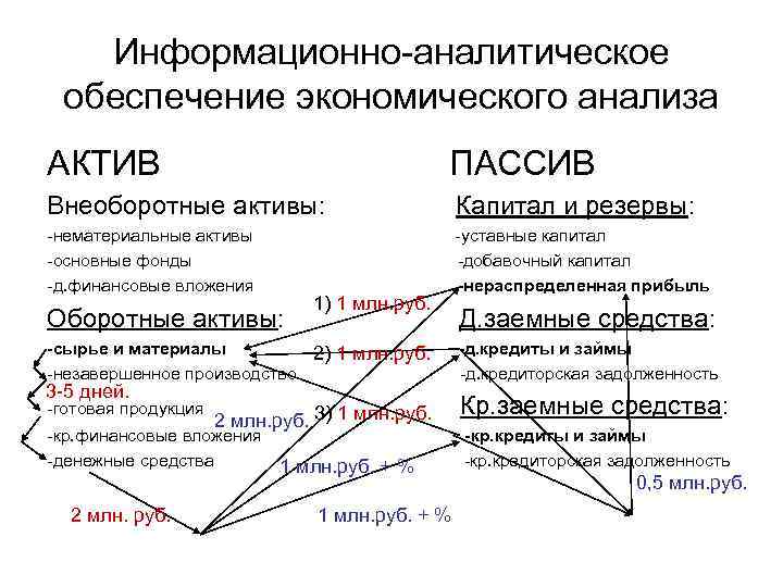 Информационно-аналитическое обеспечение экономического анализа АКТИВ ПАССИВ Внеоборотные активы: Капитал и резервы: -нематериальные активы -уставные