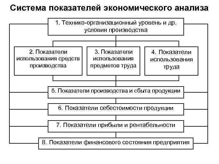 Система показателей экономического анализа 1. Технико-организационный уровень и др. условия производства 2. Показатели использования