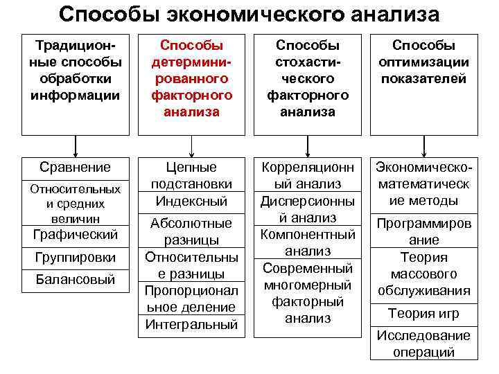 Способы экономического анализа Традиционные способы обработки информации Способы детерминированного факторного анализа Способы стохастического факторного