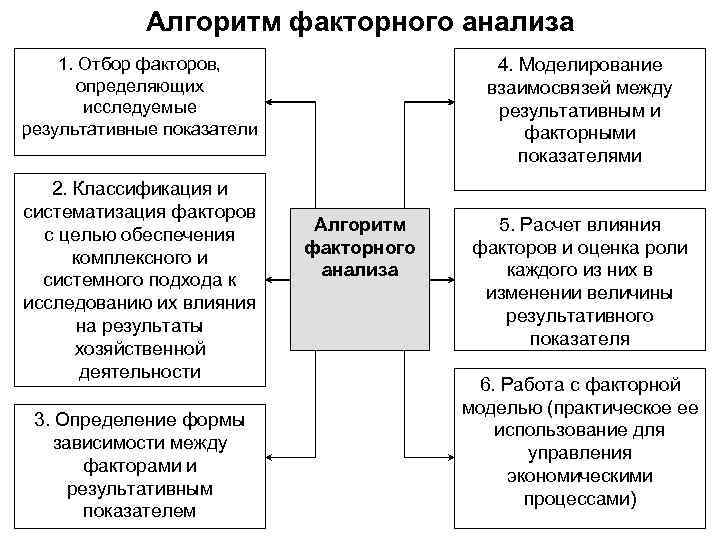 Алгоритм факторного анализа 1. Отбор факторов, определяющих исследуемые результативные показатели 2. Классификация и систематизация