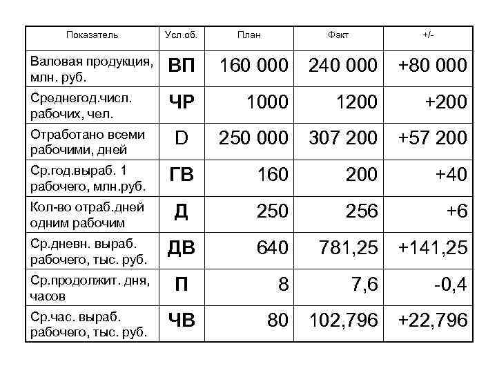 Показатель Усл. об. План Факт Валовая продукция, млн. руб. ВП 160 000 Среднегод. числ.