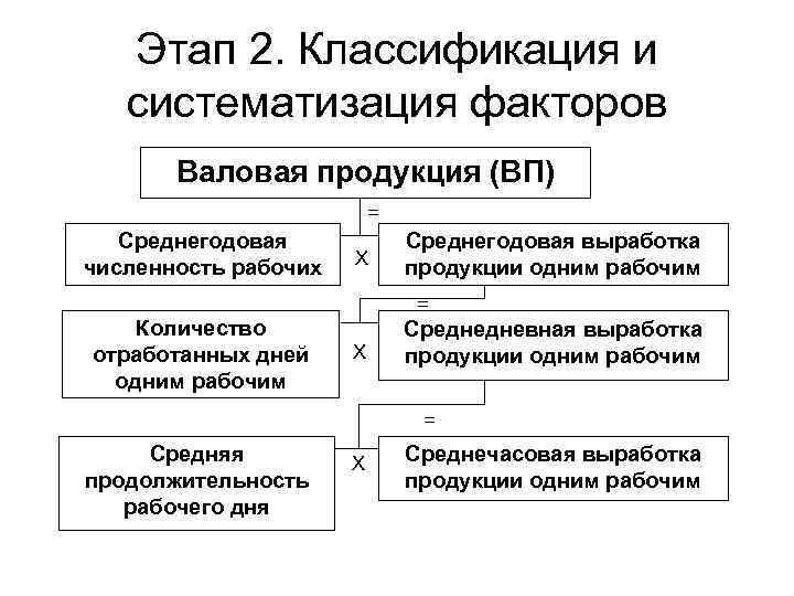 Этап 2. Классификация и систематизация факторов Валовая продукция (ВП) = Среднегодовая численность рабочих Х