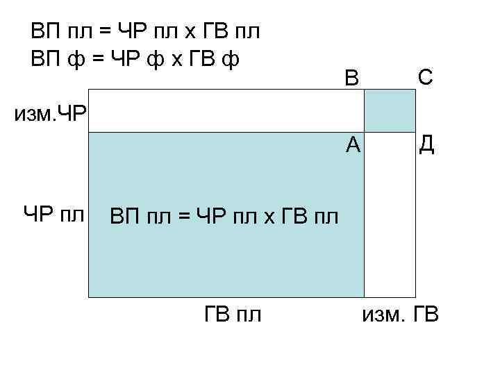 ВП пл = ЧР пл х ГВ пл ВП ф = ЧР ф х