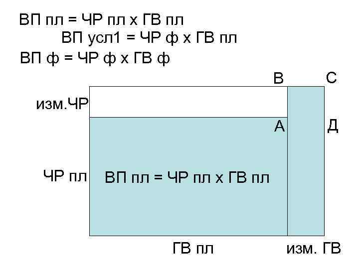 ВП пл = ЧР пл х ГВ пл ВП усл 1 = ЧР ф