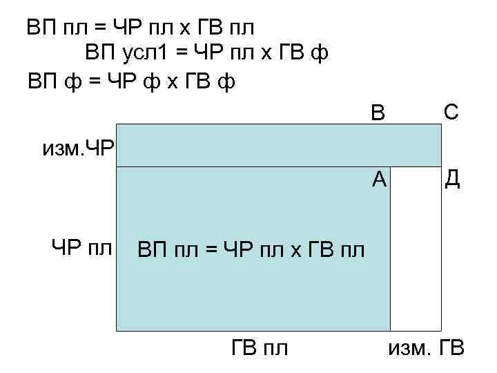 ВП пл = ЧР пл х ГВ пл ВП усл 1 = ЧР пл