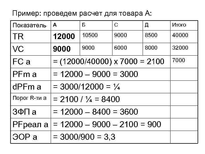 Пример: проведем расчет для товара А: Показатель А Б С Д Итого TR 12000