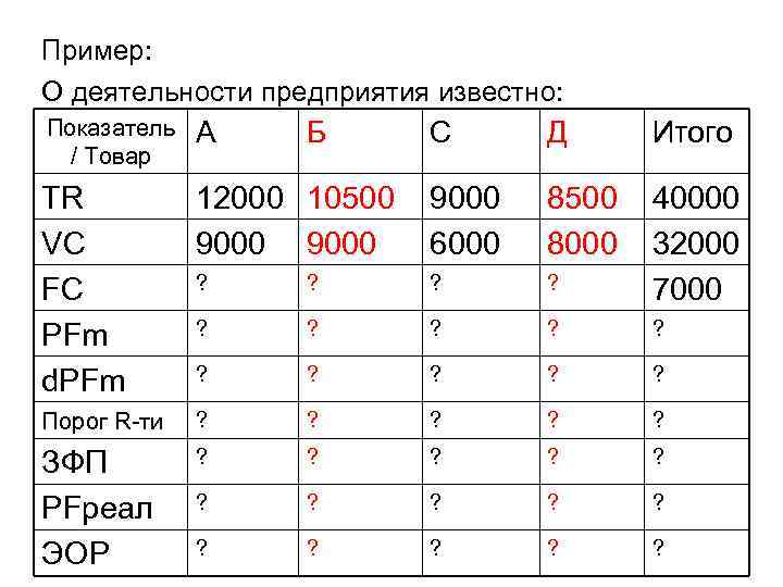 Пример: О деятельности предприятия известно: Показатель / Товар А TR VC FC PFm d.