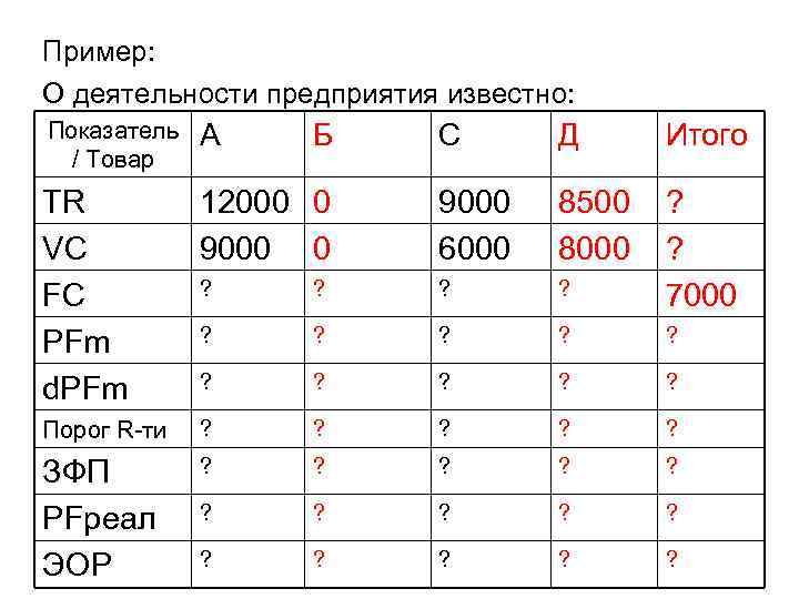 Пример: О деятельности предприятия известно: Показатель / Товар А TR VC FC PFm d.