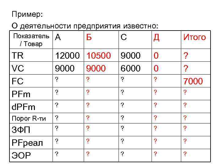 Пример: О деятельности предприятия известно: Показатель / Товар А TR VC FC PFm d.