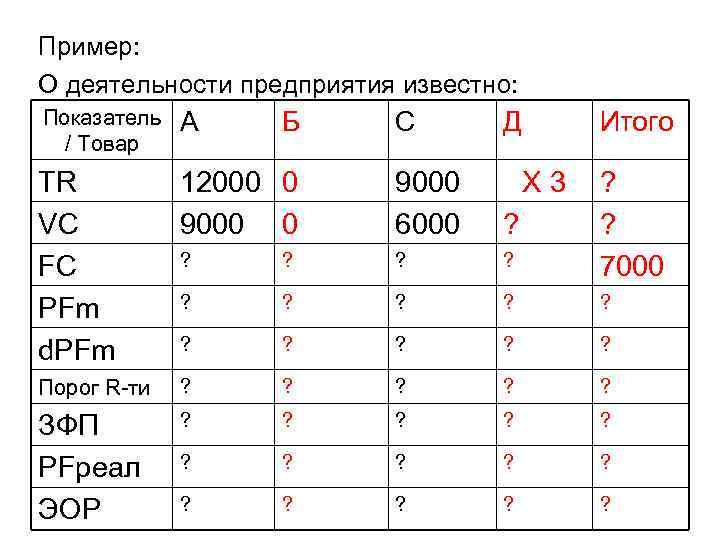 Пример: О деятельности предприятия известно: Показатель / Товар А TR VC FC PFm d.