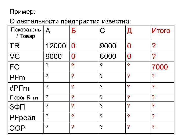 Пример: О деятельности предприятия известно: Показатель / Товар А TR VC FC PFm d.