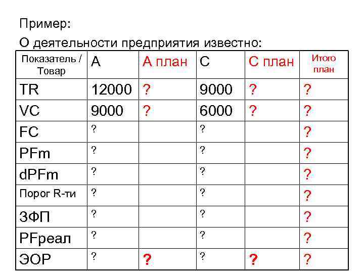 Пример: О деятельности предприятия известно: Показатель / Товар А TR VC FC PFm d.