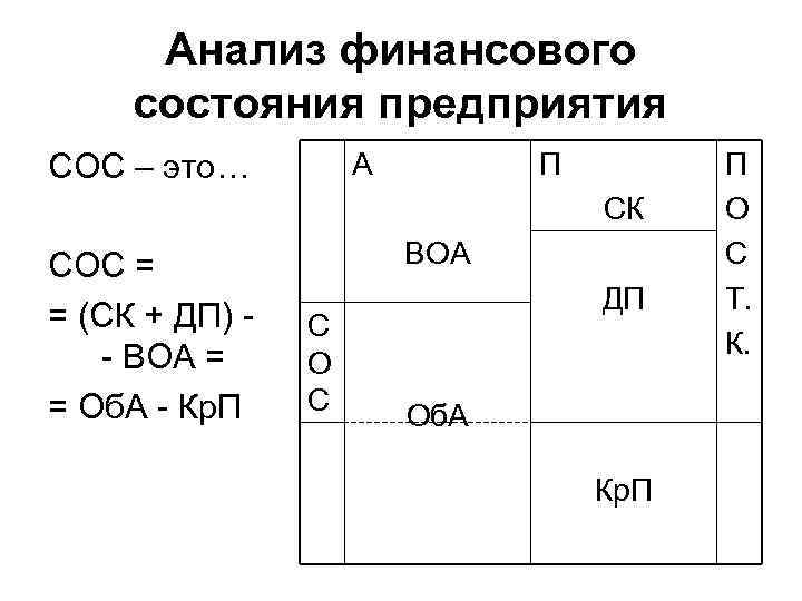 Анализ финансового состояния предприятия А СОС – это… П СК СОС = = (СК