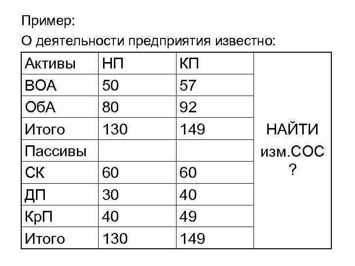 Пример: О деятельности предприятия известно: Активы ВОА Об. А Итого Пассивы СК ДП Кр.