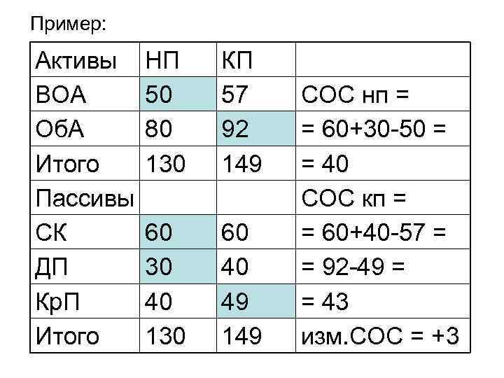 Пример: Активы ВОА Об. А Итого Пассивы СК ДП Кр. П Итого НП 50