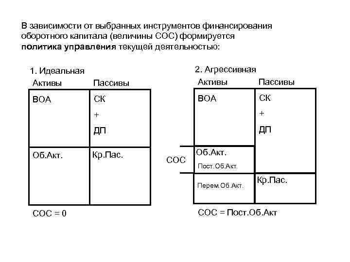 В зависимости от выбранных инструментов финансирования оборотного капитала (величины СОС) формируется политика управления текущей