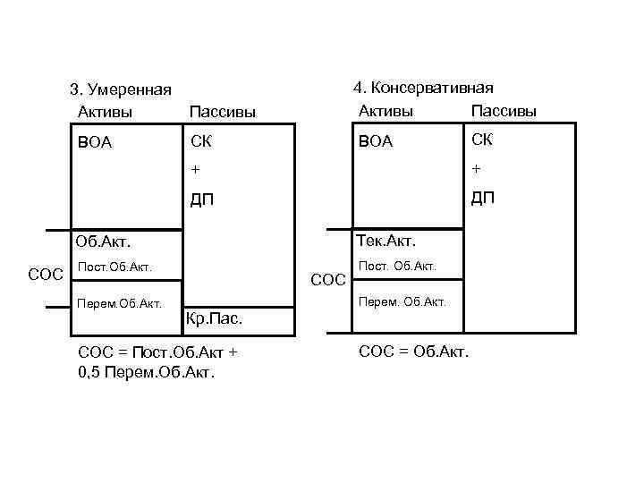 4. Консервативная Активы Пассивы 3. Умеренная Активы Пассивы ВОА СК СК + + ДП