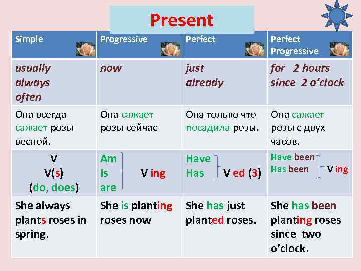 Present Simple Progressive Perfect Progressive usually always often now just already for 2 hours