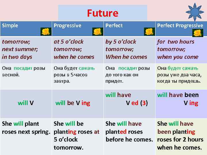 Future Simple Progressive Perfect Progressive tomorrow; next summer; in two days at 5 o’clock