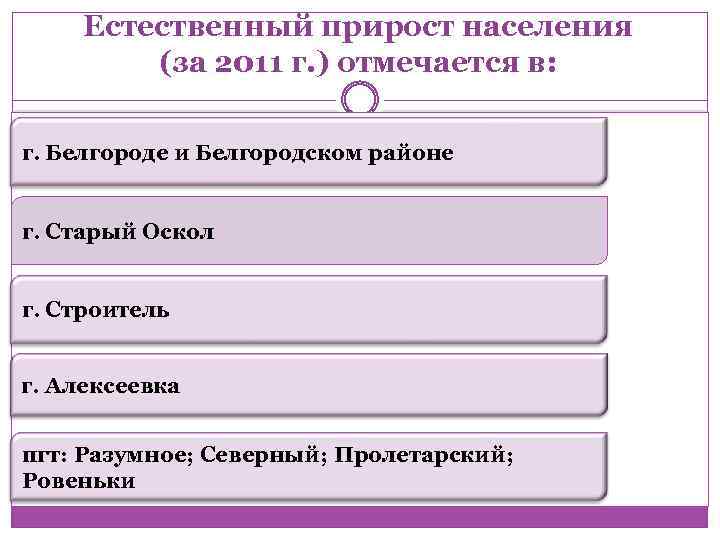 Естественный прирост населения (за 2011 г. ) отмечается в: г. Белгороде и Белгородском районе