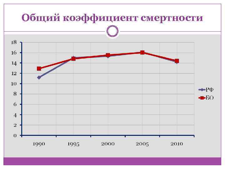 Общий коэффициент смертности 