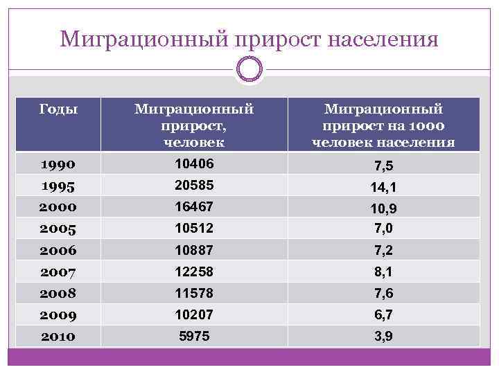 Миграционный прирост виды. Миграционный прирост населения. Миграционный прирост на 1000 человек. Миграционный прирост населения формула. Население 1000 человек.