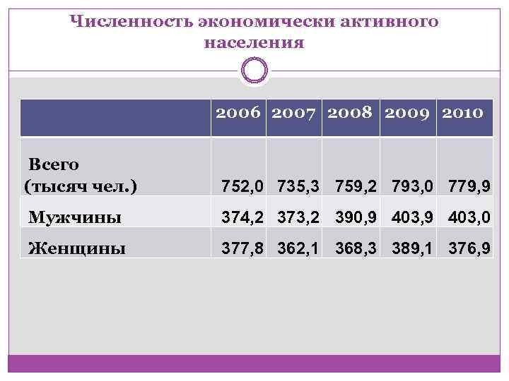 Экономически активное население процент