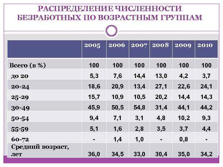 РАСПРЕДЕЛЕНИЕ ЧИСЛЕННОСТИ БЕЗРАБОТНЫХ ПО ВОЗРАСТНЫМ ГРУППАМ 2005 2006 2007 2008 2009 2010 Всего (в