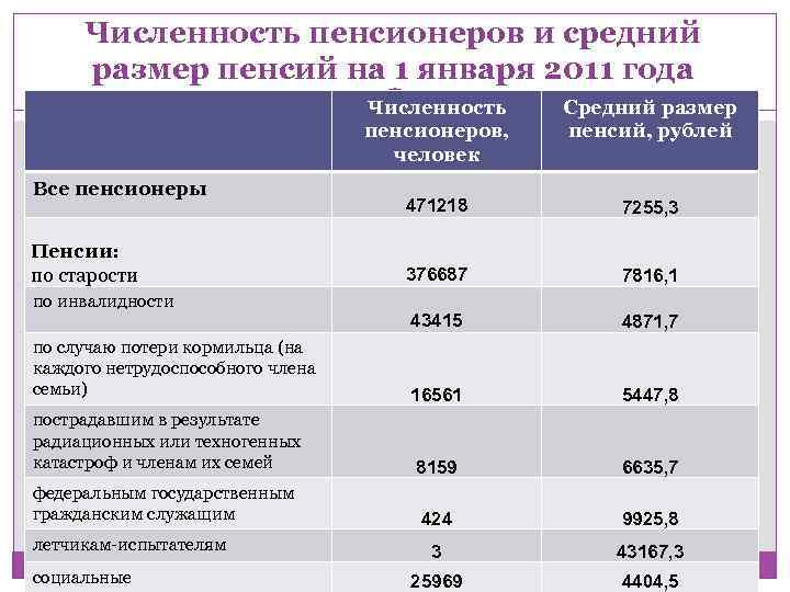 Численность пенсионеров и средний размер пенсий на 1 января 2011 года Численность пенсионеров, человек