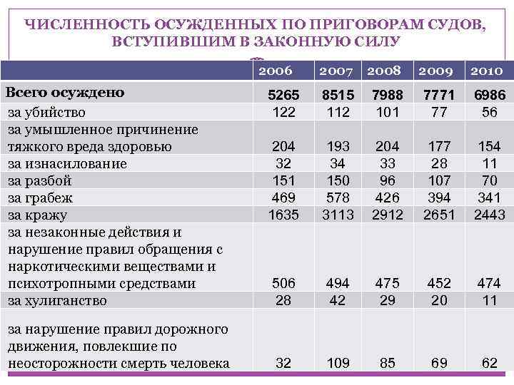 ЧИСЛЕННОСТЬ ОСУЖДЕННЫХ ПО ПРИГОВОРАМ СУДОВ, ВСТУПИВШИМ В ЗАКОННУЮ СИЛУ 2006 Всего осуждено за убийство