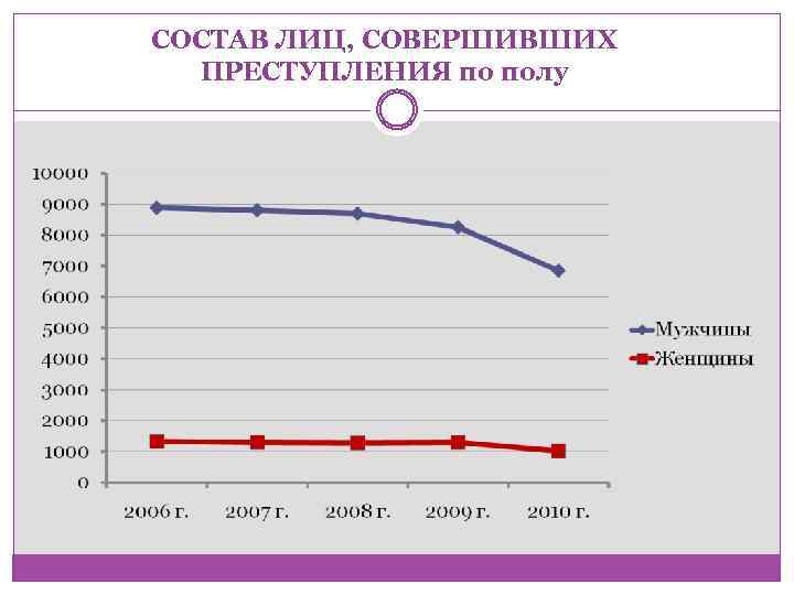 СОСТАВ ЛИЦ, СОВЕРШИВШИХ ПРЕСТУПЛЕНИЯ по полу 