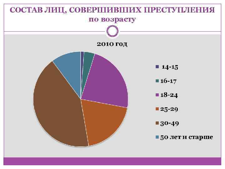 СОСТАВ ЛИЦ, СОВЕРШИВШИХ ПРЕСТУПЛЕНИЯ по возрасту 